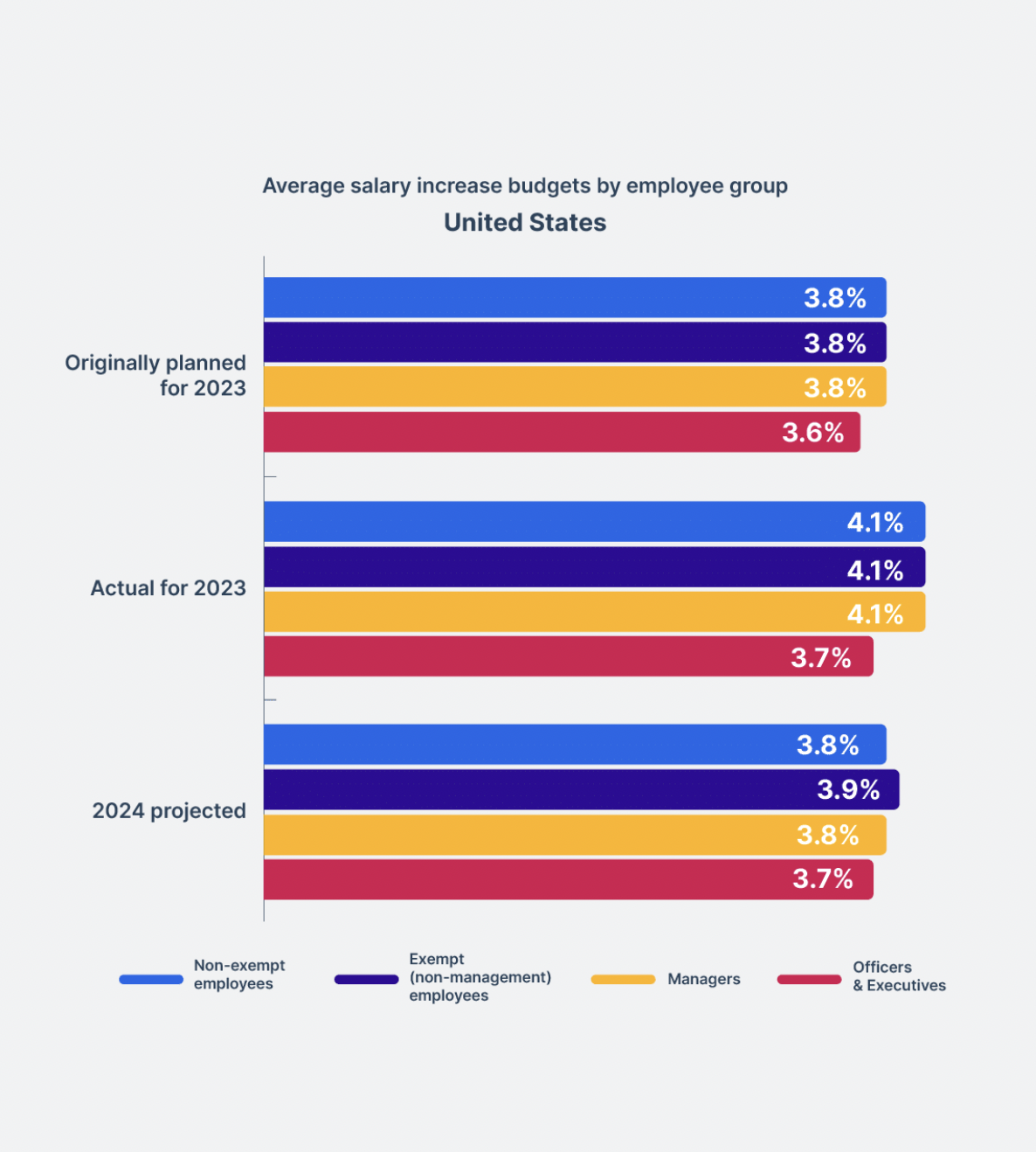 U.S. Employers Budget for 3.8 Pay Increases in 2024 Payscale